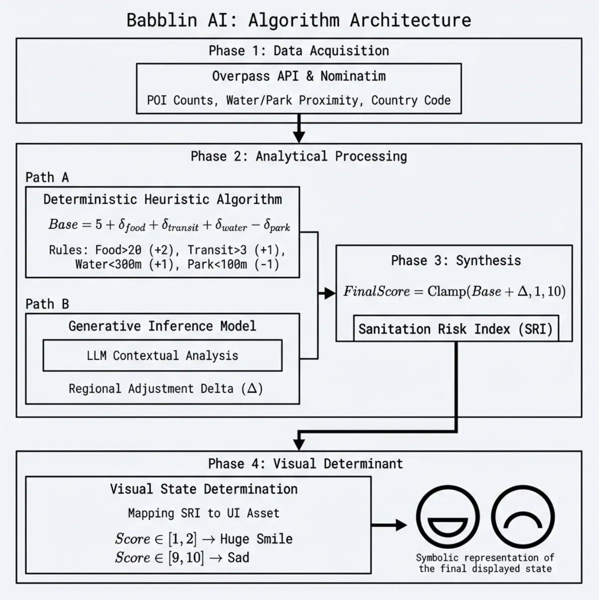 How the algorithm works